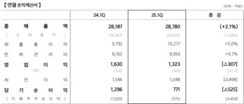신세계 영업익 19% 감소 그래도 투자 안 줄인다