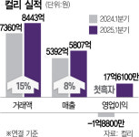 사업 다각화 결실…컬리, 창립 10년 만에 첫 흑자