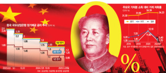 프라이스워터하우스쿠퍼스컨설팅유 | 中, 예금에만 300조 위안 쌓여…소비로 돌려 '관세 방파제' 높인다