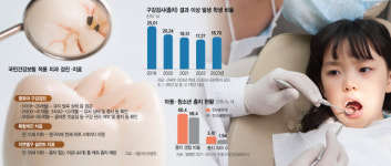 나들이면 ‘솜사탕·탄산음료 먹고 싶다는 아이…건보 적용 소아 치과 항목은?[헬시타임]