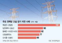 송전선로 31곳 중 26곳 건설 지연…AI 첨단산업 걸림돌