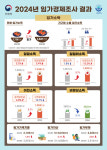 임가소득 평균 3841만원…전년 대비 2.7% 증가