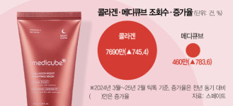 美서 핫해진 콜라겐…메디큐브가 뜬다