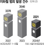 2024년 부산·2023년엔 인천 지하철 방화 시도 계속 있었다