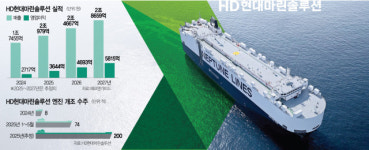 올 200척 수주 임박…HD현대마린 친환경 엔진 개조 영토 넓힌다