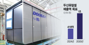 두산에너빌, 연료전지 분리판 개발…퓨얼셀과 시너지 속도전