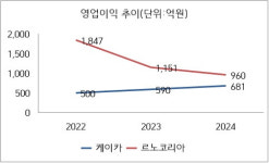 중고차만 팔아도… 케이카, 완성차 4위 르노코리아 영업익 바짝 추격[이충희의 쓰리포인트]