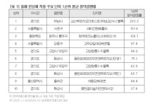 올해 상한제 단지 청약 경쟁률 26.2대 1…일반 단지보다 6배↑