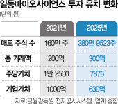 기업가치 하락한 일동바이오사이언스 “해외 공략해 3년뒤 IPO 도전”