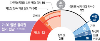 日참의원 선거전 돌입…이시바 내각 과반 지킬까