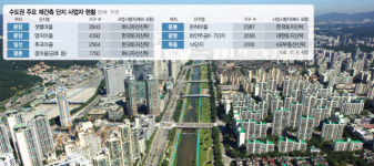 신탁사 자본규제에 정비사업으로…수주 경쟁 불붙는다