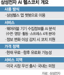 삼성전자, AI 헬스코치 美서 연내 출시…디지털헬스 플랫폼 구축
