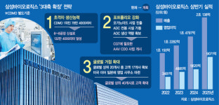 삼성바이오로직스, CDMO 반기 매출 첫 2조 돌파…年 6조 육박할듯