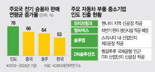 관세·캐즘 복합위기에…‘14억 시장’ 인도 가는 車부품 중기