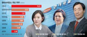 [단독] 신동국 회장, 한미약품 지분 유동화… 투자회수 나서나
