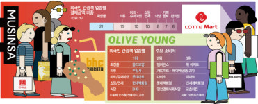 올영·무신사 거쳐 롯데마트로…“외국인 필수 쇼핑코스”
