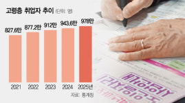 고령층 취업 1000만명 육박…10명 중 7명 