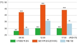 폭염 속 외벽 온도 최대 16.4℃ 낮췄다… ‘슈퍼그린 수직정원’ 도시 생존 인프라로 부상