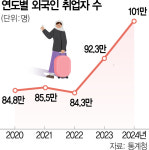 단순작업 넘어 최종 검사까지 맡아…韓 인력 유입은 수년째 0