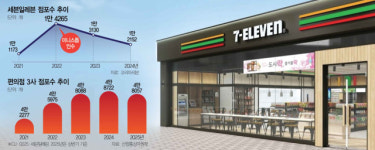 사라진 인수효과…세븐일레븐 2년새 2100곳 급감