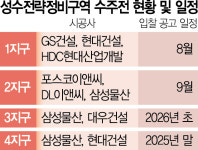 성수 지구별 사업비만 2조대…수주전 과열