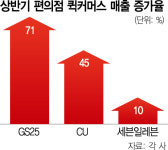 귀차니즘 파고든 편의점…퀵커머스 상반기 매출 71% 쑥