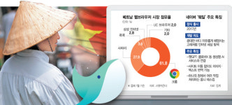 영토 넓히는 웹브라우저 웨일…네이버, 베트남서 크롬에 도전장