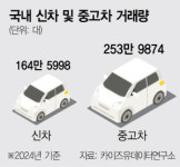 車관리 플랫폼, 중고차 호황에 질주