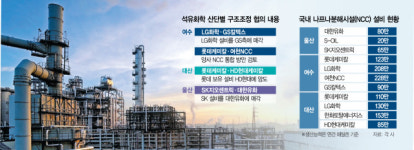 SK·대한유화 NCC 구조조정 협의 난항…여수·대산은 물밑교섭