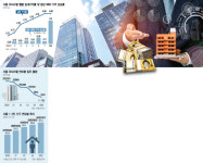 임대수익률 오르고 대출규제 제외…직주근접 서울 오피스텔 주목하라 [S money+]