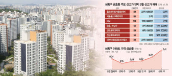 성수·옥수와 키맞추기 들어간 금호…지방 투자자들이 집도 안보고 구입”