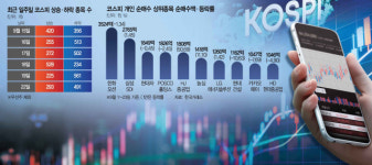 대형주가 이끈 불장 랠리에…개별 종목은 '찬바람'