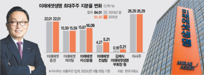 생명 지분 늘리는 미래에셋그룹…가치 투자냐, 상폐 수순이냐