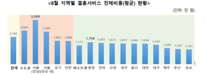 “결혼 한 번에 2000만원 훌쩍…강남은 3500만원”
