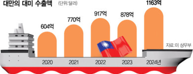 美 5대 5 구상에 대만 동의할 수 없다…관세협상 장기화하나