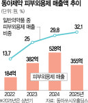 中관광객 필수 쇼핑 코스 K약국이 뜬다…제약사 웃음꽃