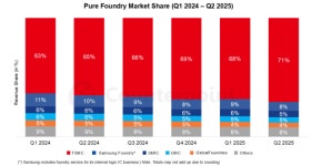파운드리 점유율 71% TSMC 천하 더 커졌다…삼성은 더 줄어