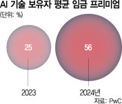올해만 1만5000명 짐 쌌는데…S급 개발자에 "연봉 1400억 드릴게요"