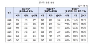 보건지소 128곳 의사 ‘전무’… 공보의 절반 사라졌다