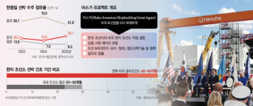 美서 만들면 건조비 韓의 최대 5배…마스가, 아직은 요원한 꿈