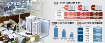 서울·과천·분당 LTV 40%…연봉 8000만원 차주, 한도 1.2억 준다