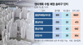 올림픽훼밀리 등 송파구 4개 단지 , 정비계획 수립 잰걸음[집슐랭]