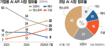 보안·금융·이통사 뚫자…빅테크 AI 판이 바뀐다