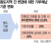 주택건설사업 용도지역 간 변경 때 기부채납 최대 25%로