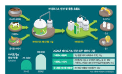 재생에너지 타고…새 먹거리로 뜬 바이오가스