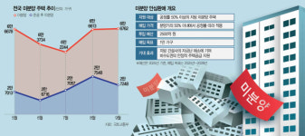 ‘안심환매’ 신청, 예산 60% 그쳐…건설사 ‘지방 풍선효과’ 기대하나