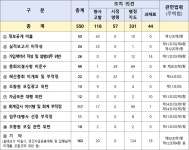 서울시, 지역주택조합 118곳 전수조사…위법사항 550건 적발