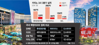 롯데관광개발, 파라다이스 제쳤다…판 뒤집힌 K카지노