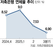 저축은행 연체율 6%대로 하락