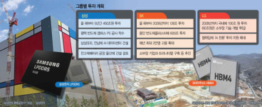 삼성, 평택 P5에 60조 투입…7대그룹 2030년까지 850조 쏜다